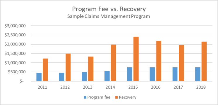 program fee vs recovery