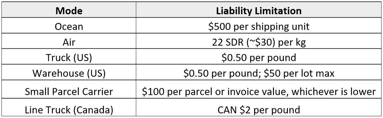 Shipping Liability Types Carrier Liability vs. All-Risk Cargo Insurance: Is Your Shipment Covered?