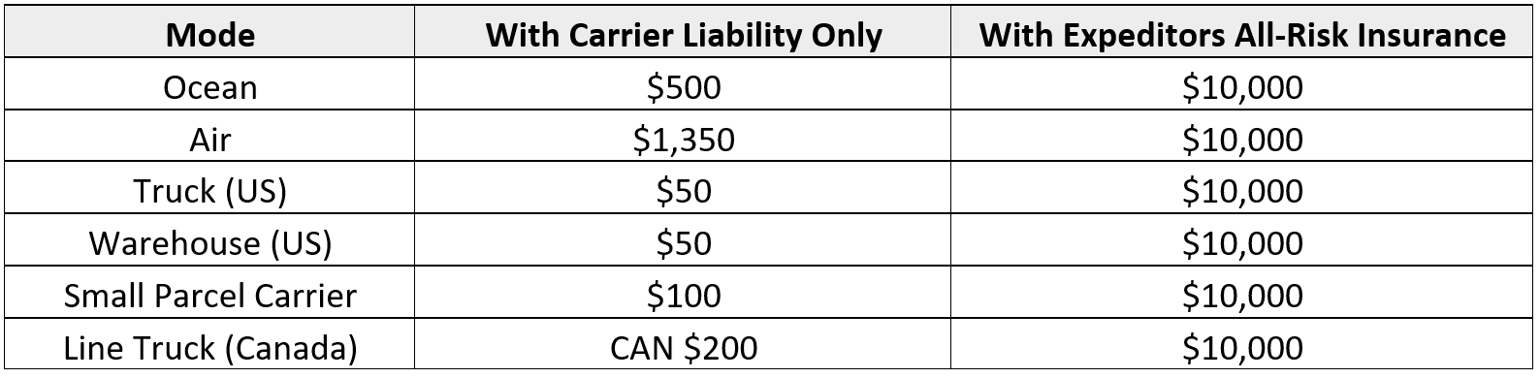 Carrier Liability vs. All-Risk Cargo Insurance: Is Your Shipment Covered?